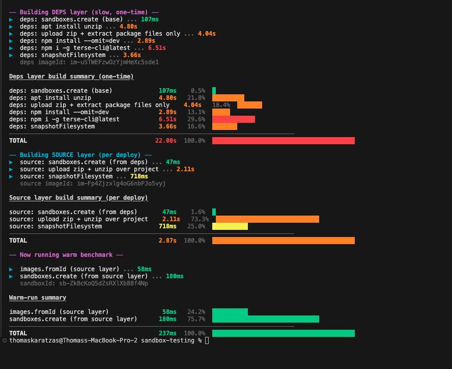 Benchmark with layered images: the dependencies layer builds once in 22s, the source layer rebuilds per deploy in 2.87s, and warm runs stay at 237ms