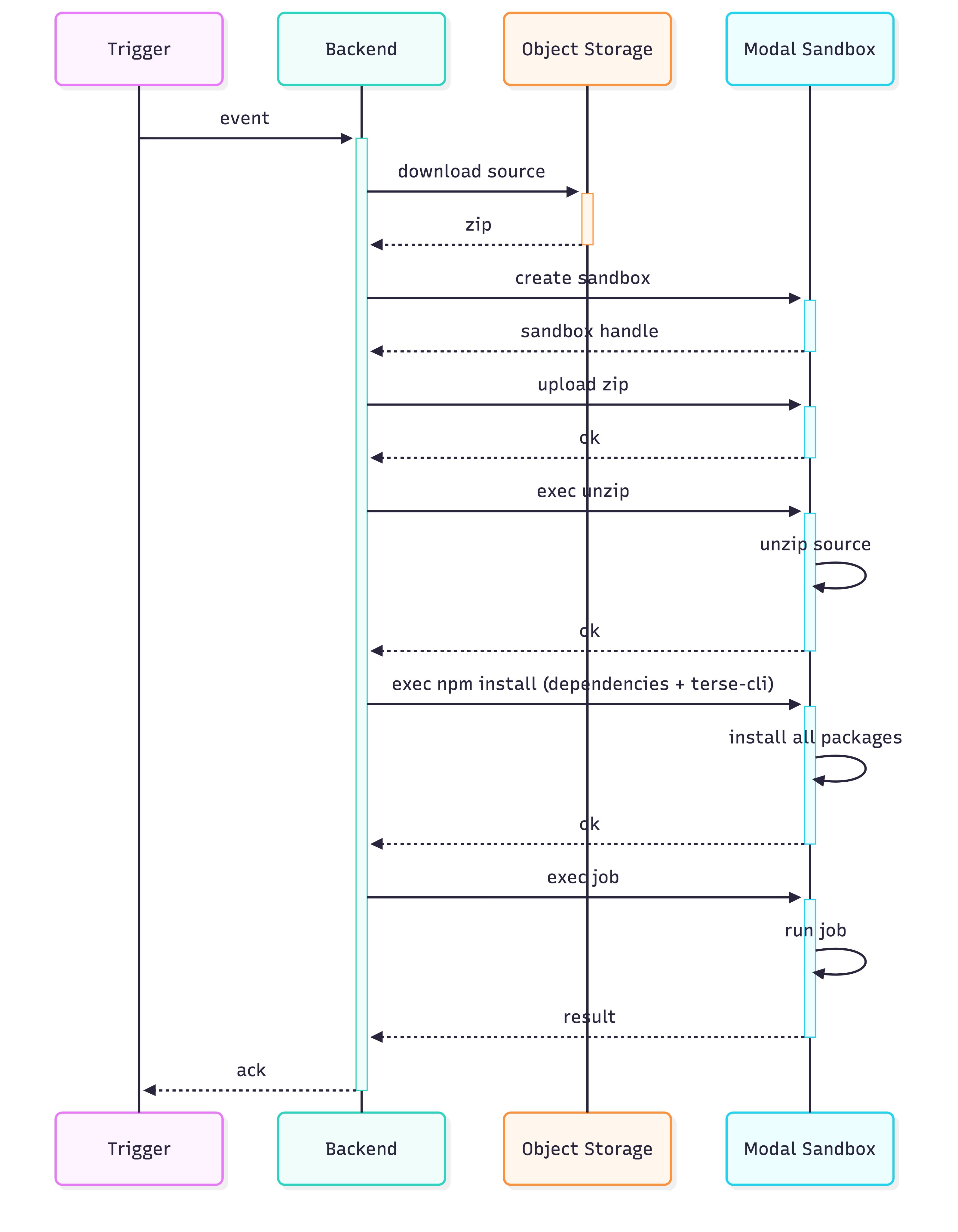 The naive trigger runtime flow: on every event the backend downloads the source zip, creates a sandbox, uploads and unzips the code, installs all dependencies, and finally runs the job