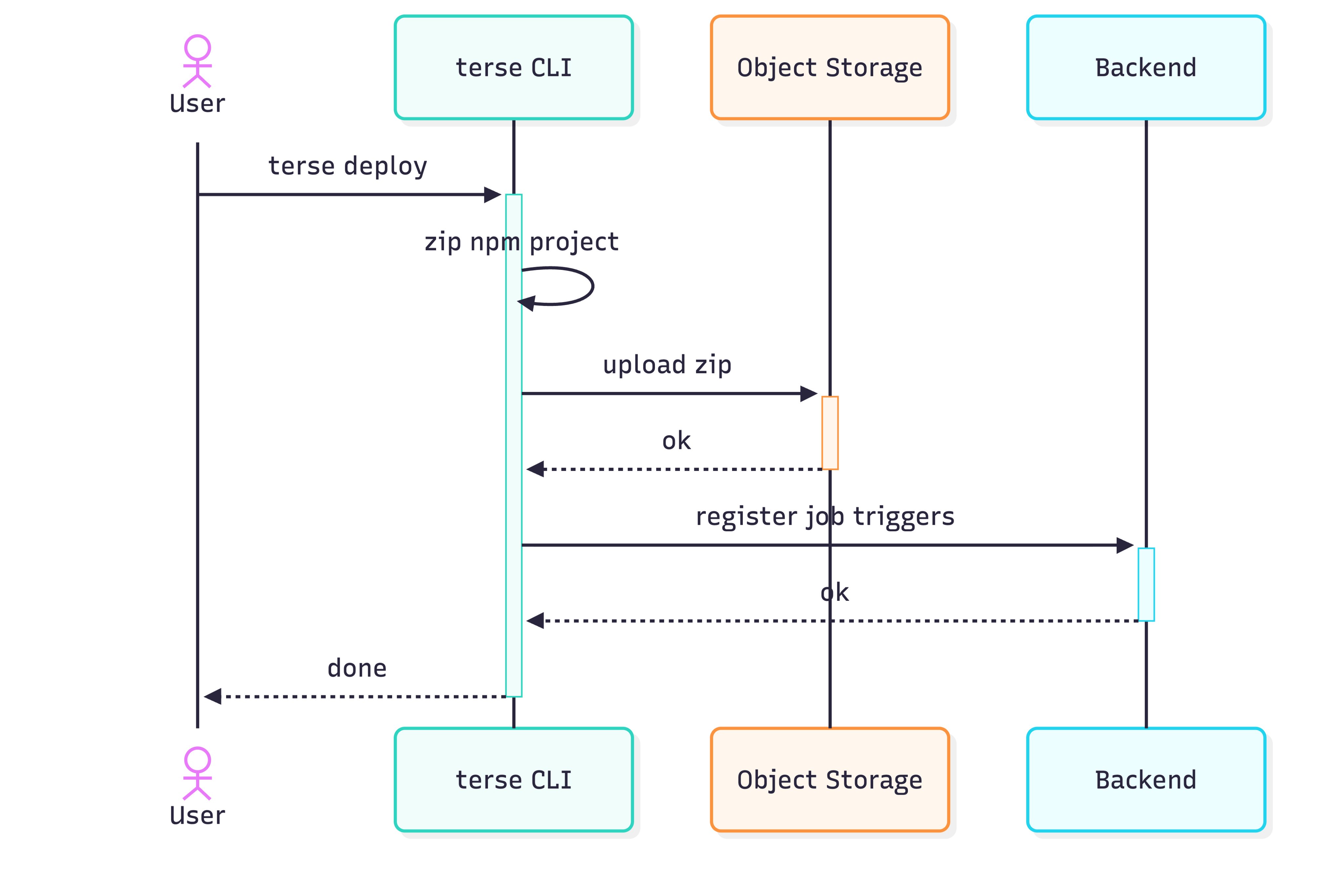 The original POC deploy flow: the CLI zips the npm project, uploads it to object storage, and registers job triggers with the backend