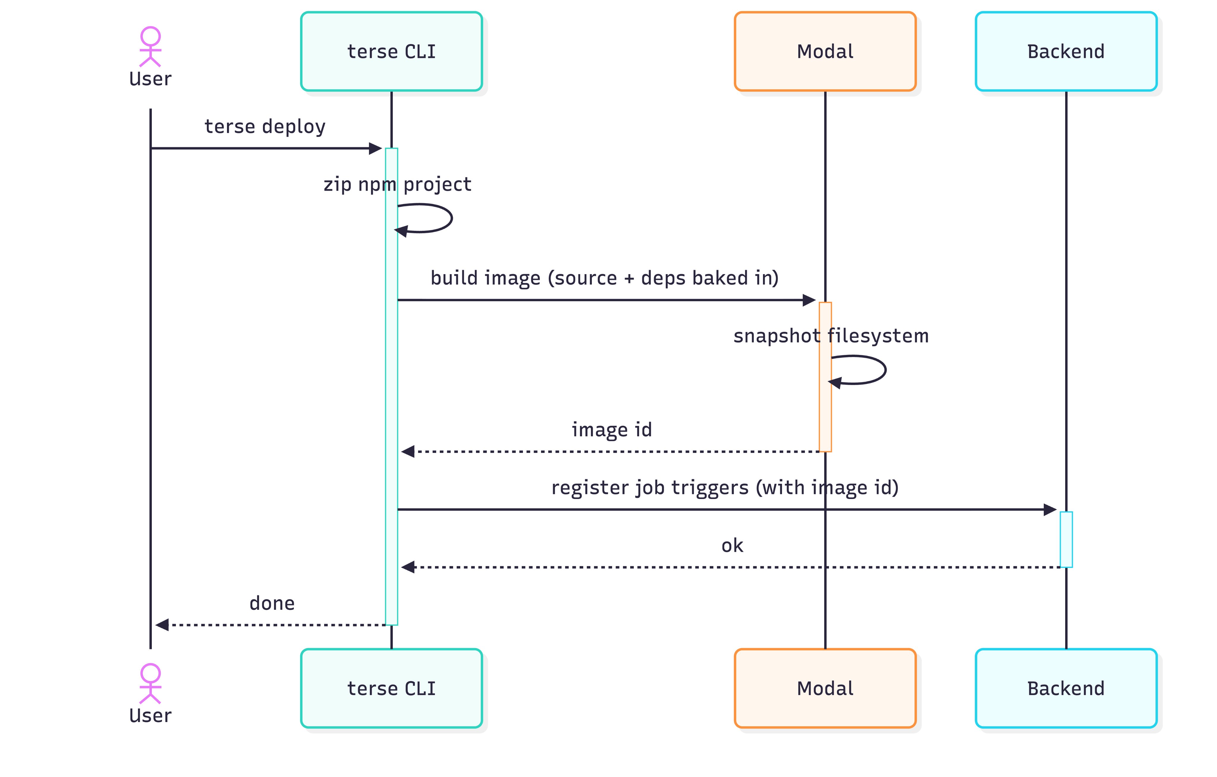 The snapshot deploy flow: the CLI builds an image with source and dependencies baked in, Modal snapshots the filesystem, and the backend registers triggers with the image id