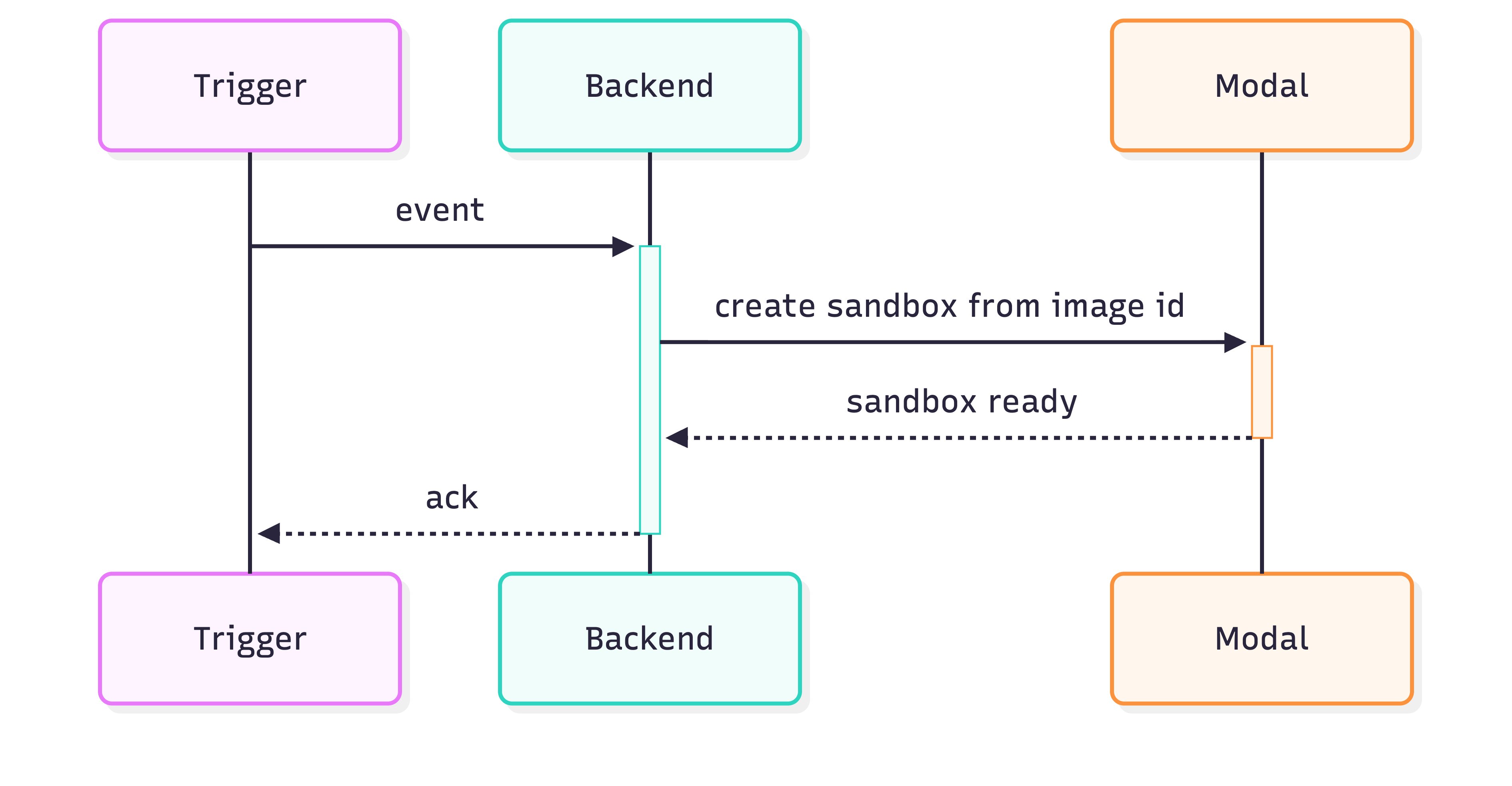 The snapshot trigger flow: on an event the backend just creates a sandbox from the image id — no downloads, no installs